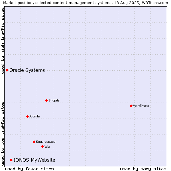 Market position of IONOS MyWebsite vs. Oracle Systems