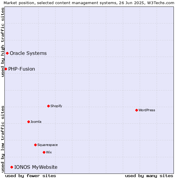Market position of IONOS MyWebsite vs. Oracle Systems vs. PHP-Fusion