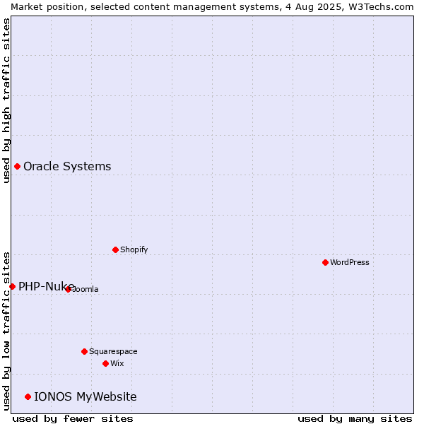 Market position of IONOS MyWebsite vs. Oracle Systems vs. PHP-Nuke
