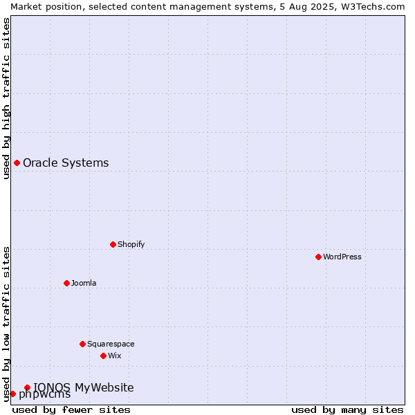 Market position of IONOS MyWebsite vs. Oracle Systems vs. phpwcms