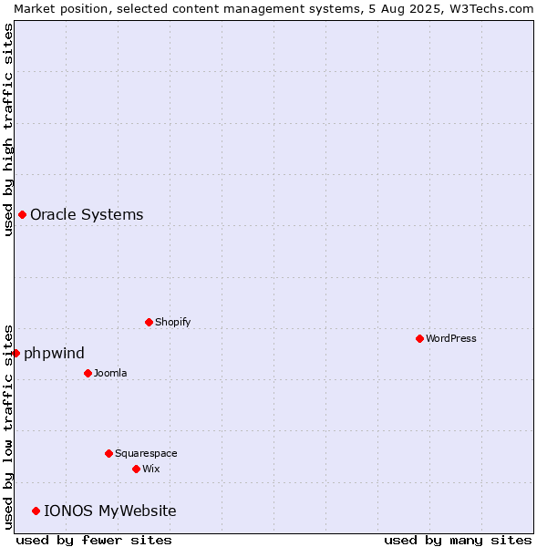 Market position of IONOS MyWebsite vs. Oracle Systems vs. phpwind