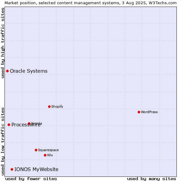 Market position of IONOS MyWebsite vs. ProcessWire vs. Oracle Systems