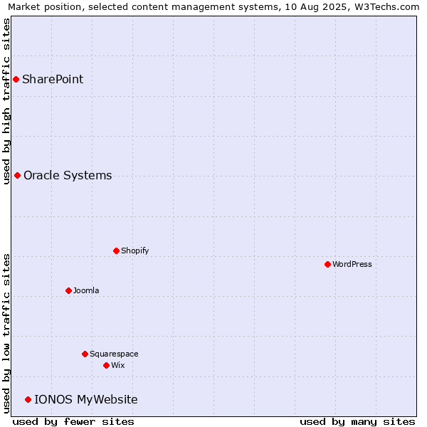 Market position of IONOS MyWebsite vs. Oracle Systems vs. SharePoint