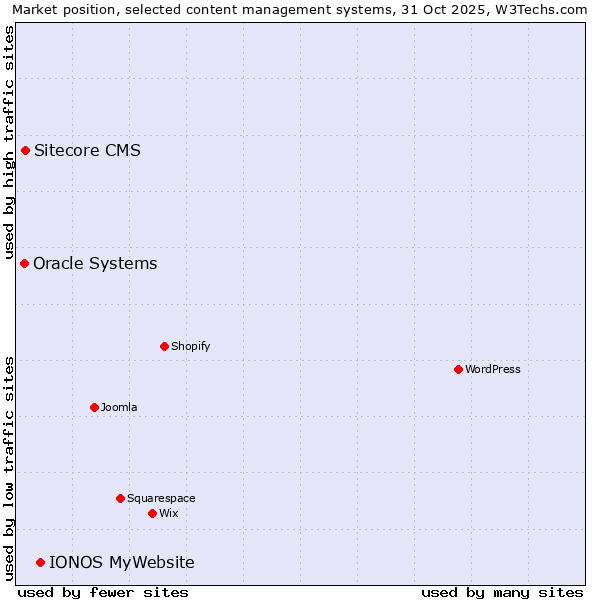 Market position of IONOS MyWebsite vs. Sitecore CMS vs. Oracle Systems
