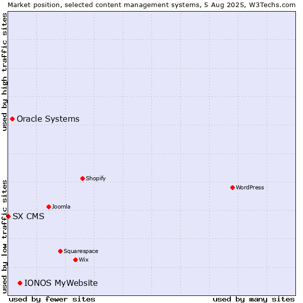 Market position of IONOS MyWebsite vs. Oracle Systems vs. SX CMS
