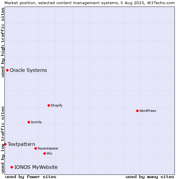 Market position of IONOS MyWebsite vs. Oracle Systems vs. Textpattern