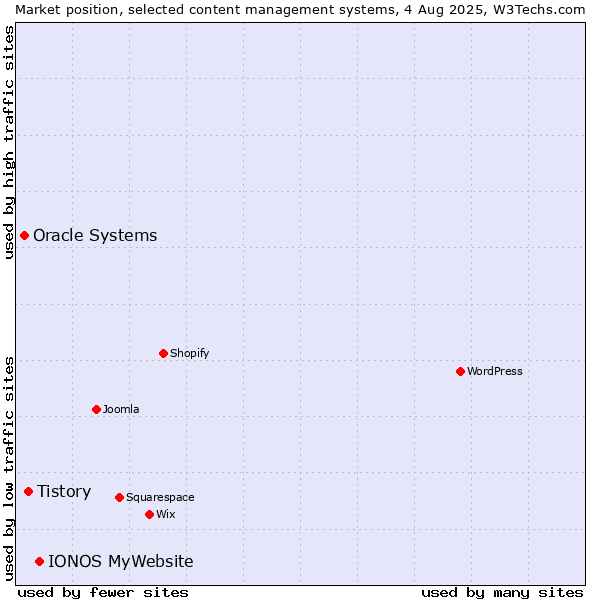 Market position of IONOS MyWebsite vs. Tistory vs. Oracle Systems