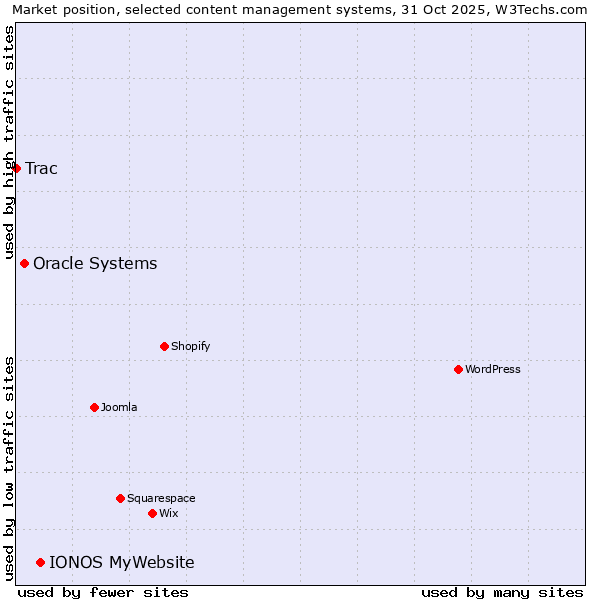 Market position of IONOS MyWebsite vs. Oracle Systems vs. Trac