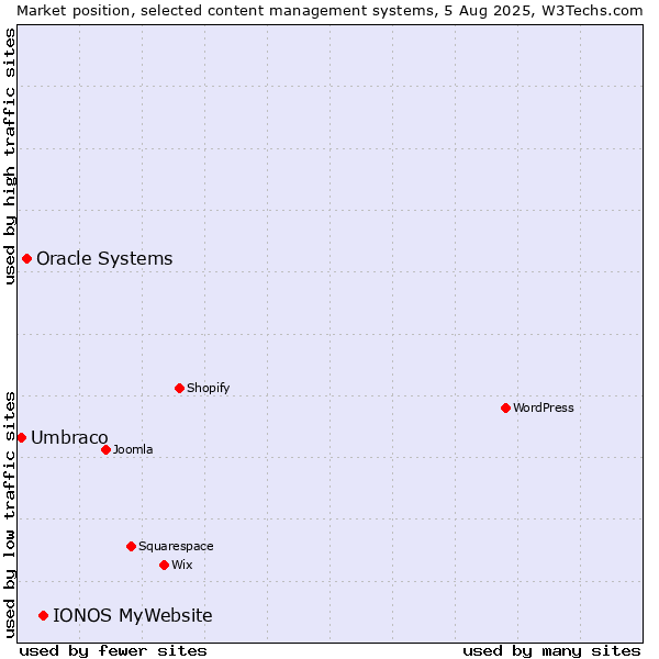 Market position of IONOS MyWebsite vs. Oracle Systems vs. Umbraco
