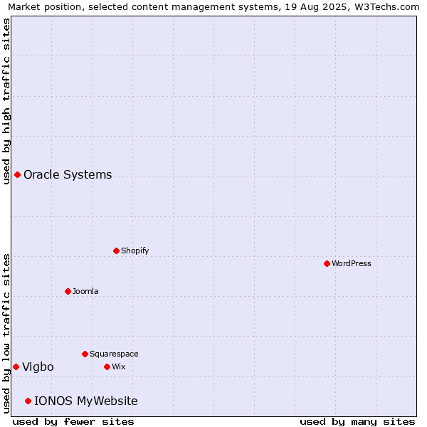 Market position of IONOS MyWebsite vs. Oracle Systems vs. Vigbo