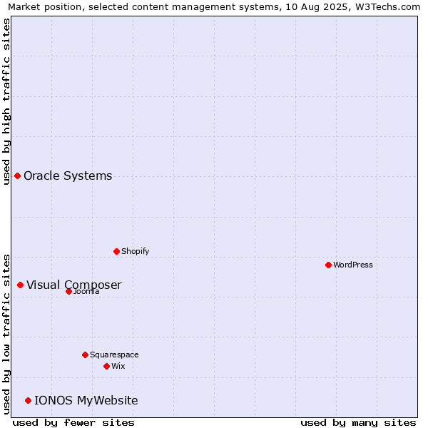 Market position of IONOS MyWebsite vs. Visual Composer vs. Oracle Systems