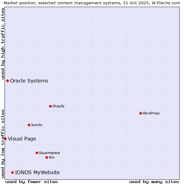 Market position of IONOS MyWebsite vs. Oracle Systems vs. Visual Page