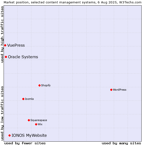 Market position of IONOS MyWebsite vs. Oracle Systems vs. VuePress