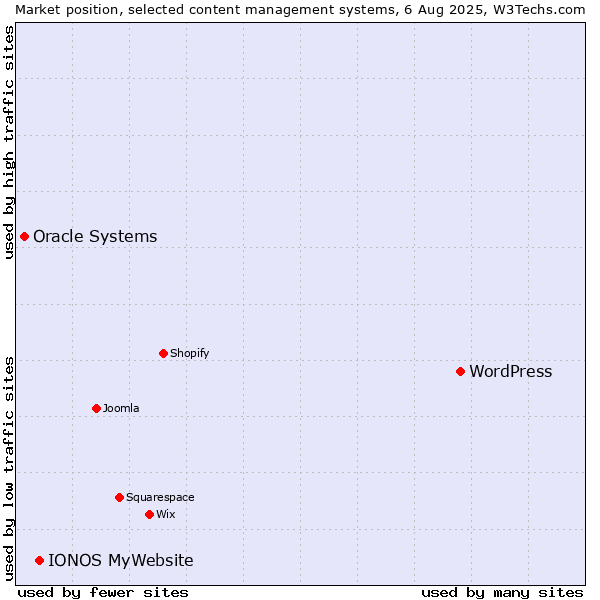 Market position of WordPress vs. IONOS MyWebsite vs. Oracle Systems