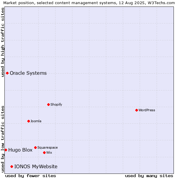 Market position of IONOS MyWebsite vs. Oracle Systems vs. Hugo Blox