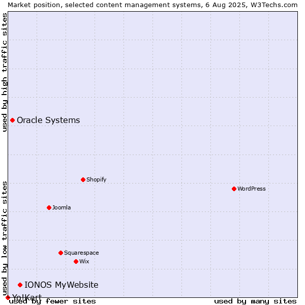 Market position of IONOS MyWebsite vs. Oracle Systems vs. Yo!Kart