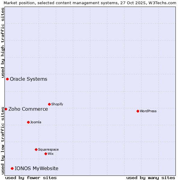 Market position of IONOS MyWebsite vs. Oracle Systems vs. Zoho Commerce