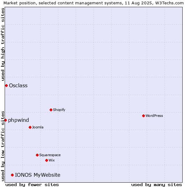 Market position of IONOS MyWebsite vs. Osclass vs. phpwind