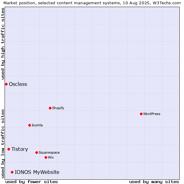 Market position of IONOS MyWebsite vs. Tistory vs. Osclass