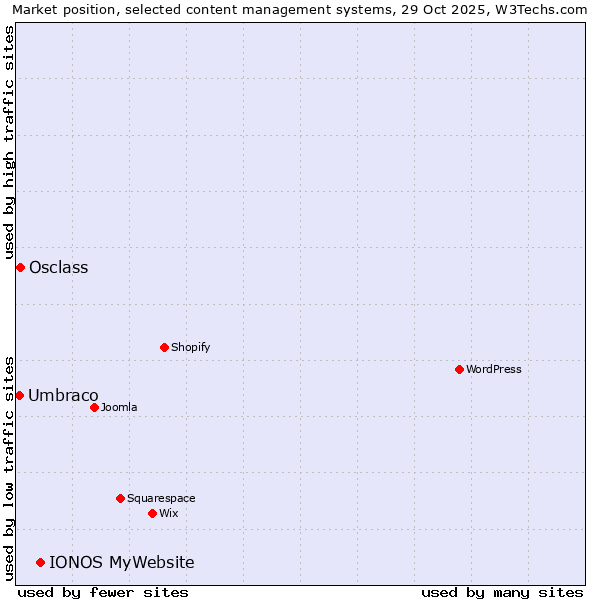 Market position of IONOS MyWebsite vs. Osclass vs. Umbraco