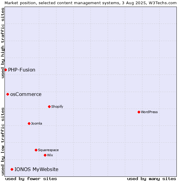 Market position of IONOS MyWebsite vs. osCommerce vs. PHP-Fusion