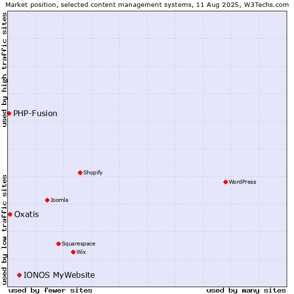Market position of IONOS MyWebsite vs. Oxatis vs. PHP-Fusion