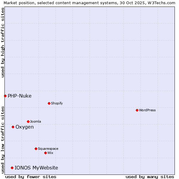 Market position of Oxygen vs. IONOS MyWebsite vs. PHP-Nuke