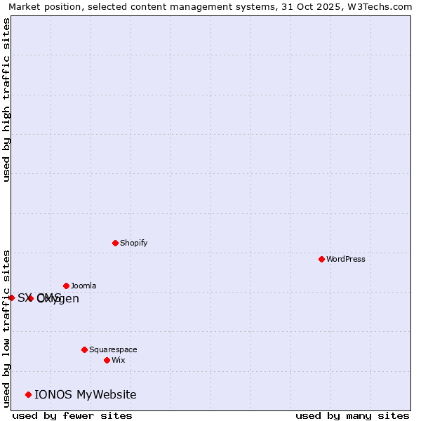 Market position of Oxygen vs. IONOS MyWebsite vs. SX CMS