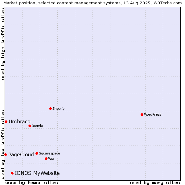 Market position of IONOS MyWebsite vs. Umbraco vs. PageCloud