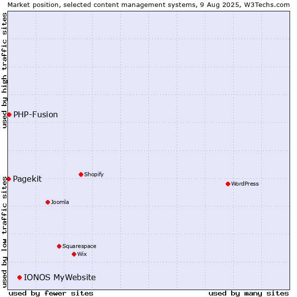 Market position of IONOS MyWebsite vs. PHP-Fusion vs. Pagekit