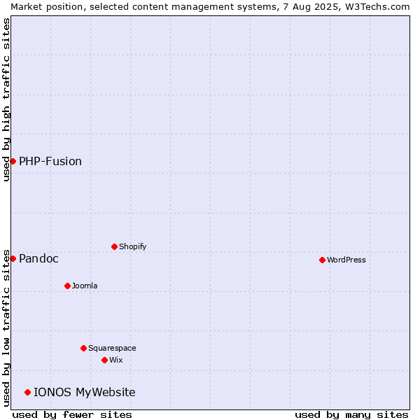 Market position of IONOS MyWebsite vs. PHP-Fusion vs. Pandoc