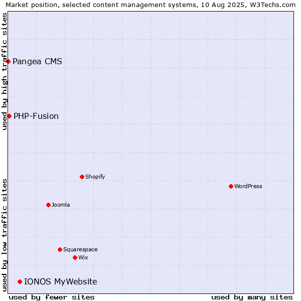 Market position of IONOS MyWebsite vs. PHP-Fusion vs. Pangea CMS