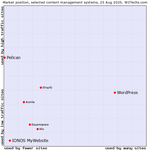 Market position of WordPress vs. IONOS MyWebsite vs. Pelican