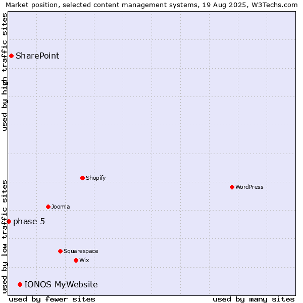 Market position of IONOS MyWebsite vs. SharePoint vs. phase 5