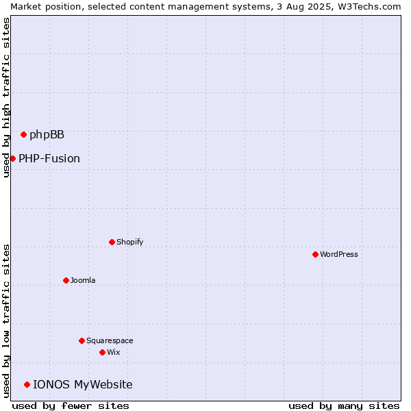 Market position of IONOS MyWebsite vs. phpBB vs. PHP-Fusion
