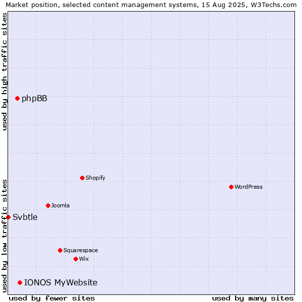 Market position of IONOS MyWebsite vs. phpBB vs. Svbtle