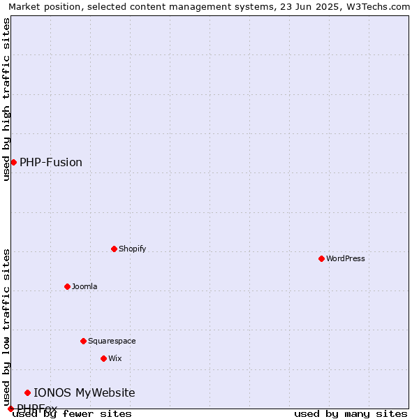 Market position of IONOS MyWebsite vs. PHP-Fusion vs. PHPFox