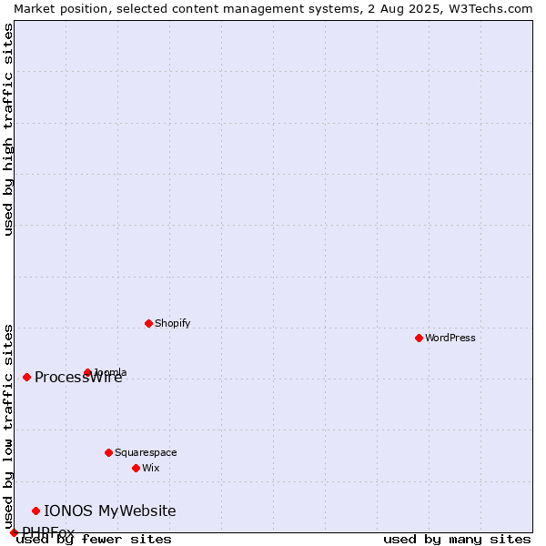 Market position of IONOS MyWebsite vs. ProcessWire vs. PHPFox