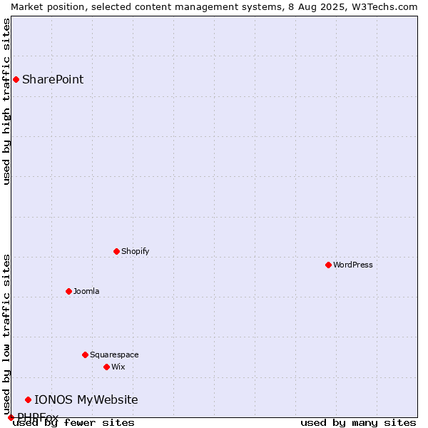 Market position of IONOS MyWebsite vs. SharePoint vs. PHPFox