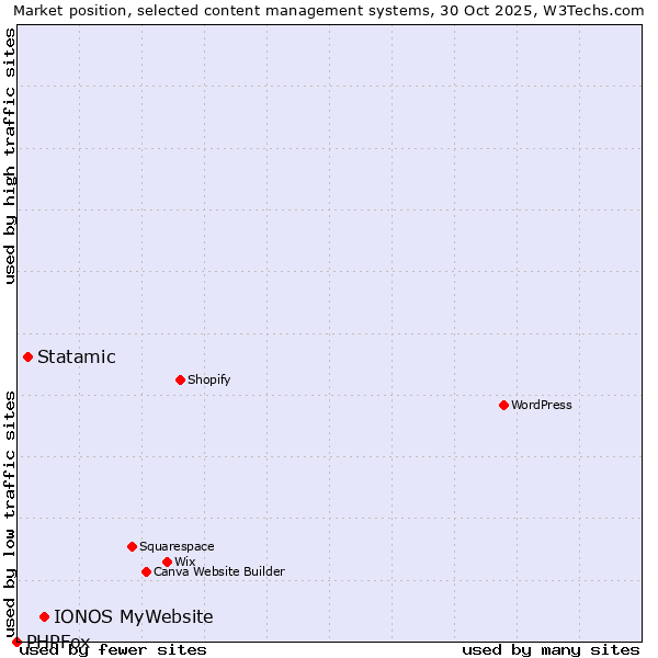 Market position of IONOS MyWebsite vs. Statamic vs. PHPFox