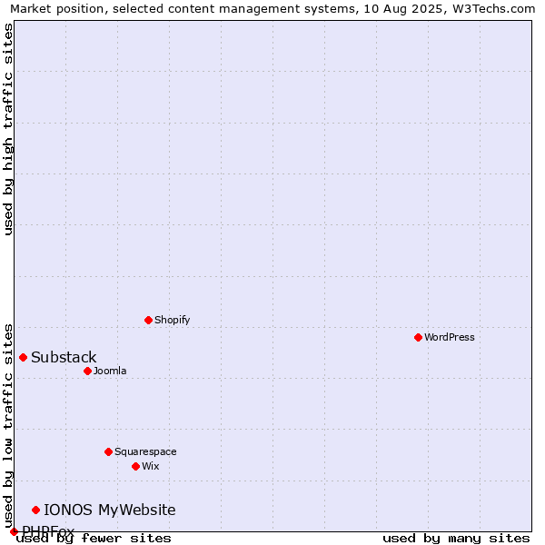 Market position of IONOS MyWebsite vs. Substack vs. PHPFox