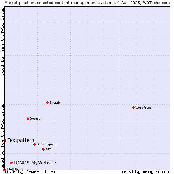 Market position of IONOS MyWebsite vs. Textpattern vs. PHPFox