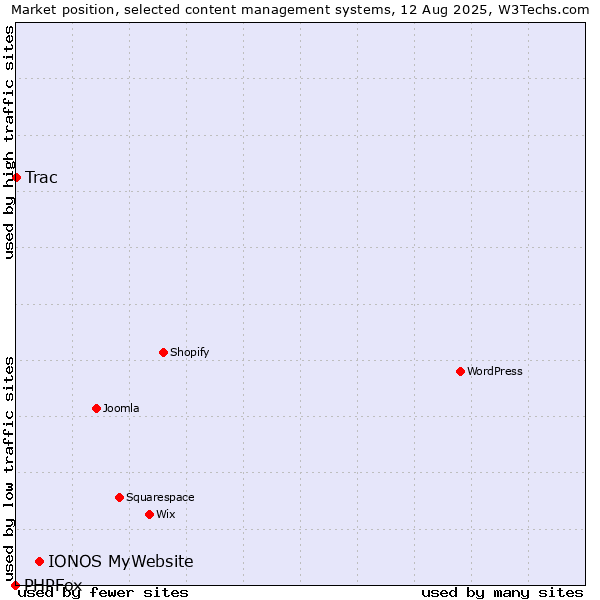 Market position of IONOS MyWebsite vs. Trac vs. PHPFox
