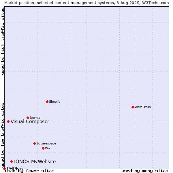 Market position of IONOS MyWebsite vs. Visual Composer vs. PHPFox