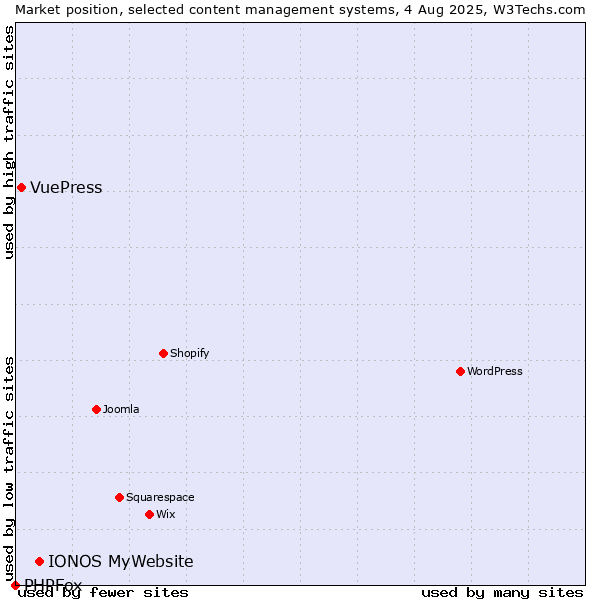 Market position of IONOS MyWebsite vs. VuePress vs. PHPFox