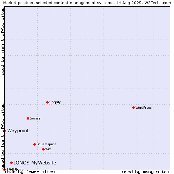Market position of IONOS MyWebsite vs. Waypoint vs. PHPFox