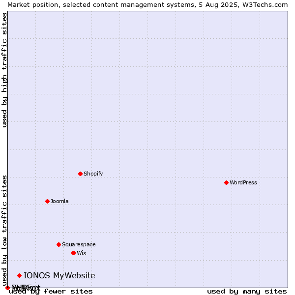 Market position of IONOS MyWebsite vs. PHPFox vs. Yo!Kart