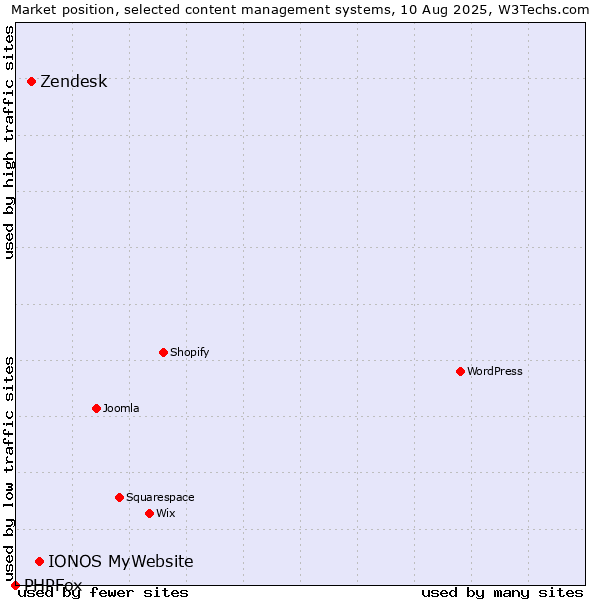 Market position of IONOS MyWebsite vs. Zendesk vs. PHPFox