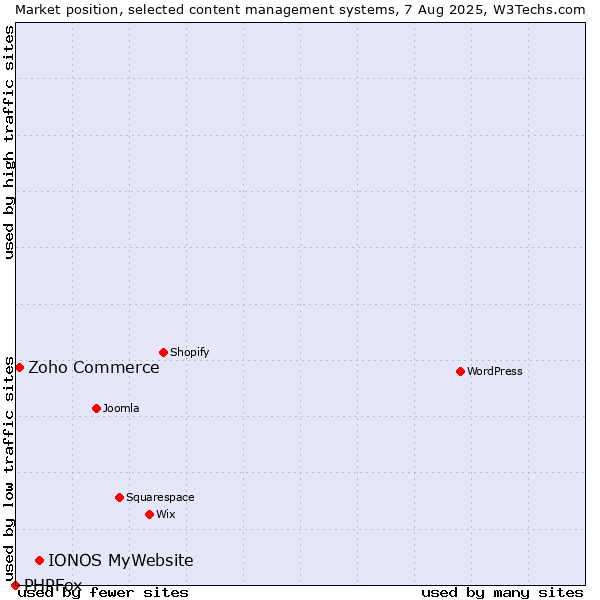 Market position of IONOS MyWebsite vs. Zoho Commerce vs. PHPFox