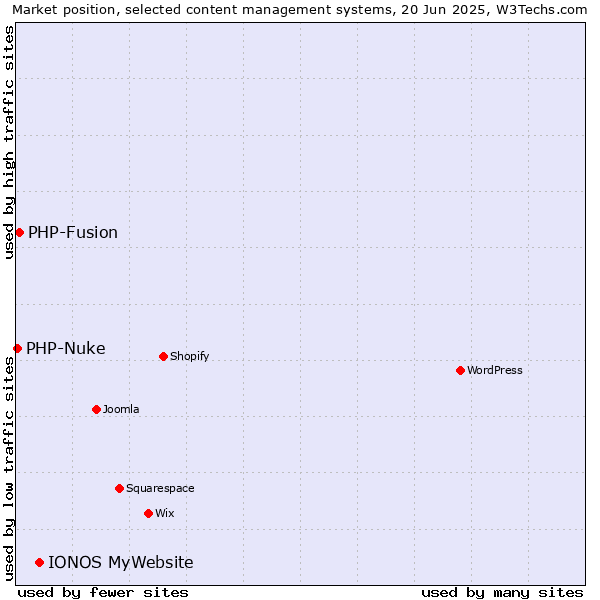 Market position of IONOS MyWebsite vs. PHP-Fusion vs. PHP-Nuke